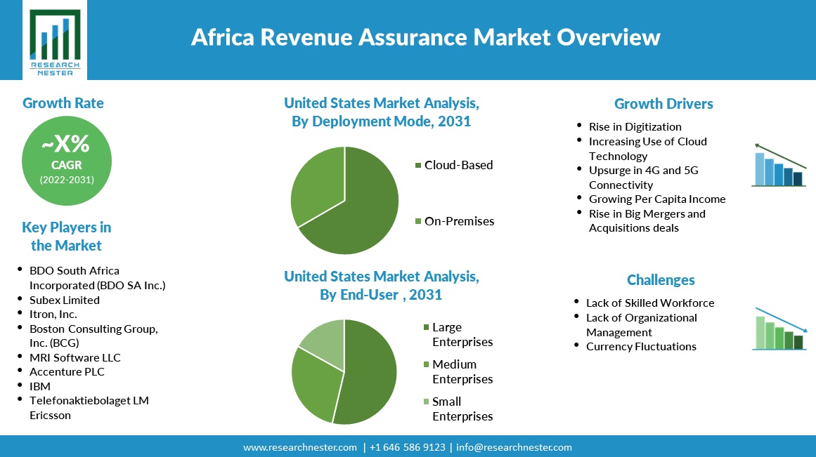 Africa Revenue Assurance Market Overview