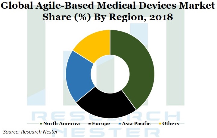 Agile based Medical Devices Market Graph