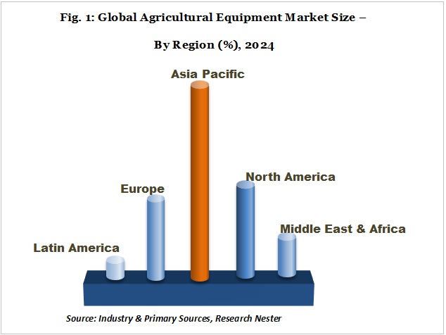 Agriculture equipment market size