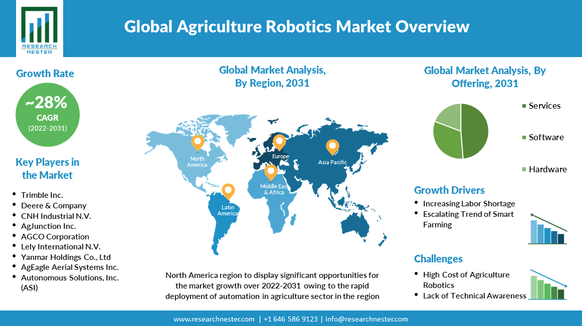 Agriculture-Robotics-Market