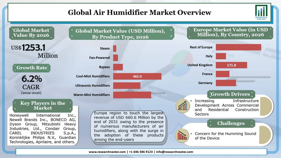 Air Humidifier Market Graph