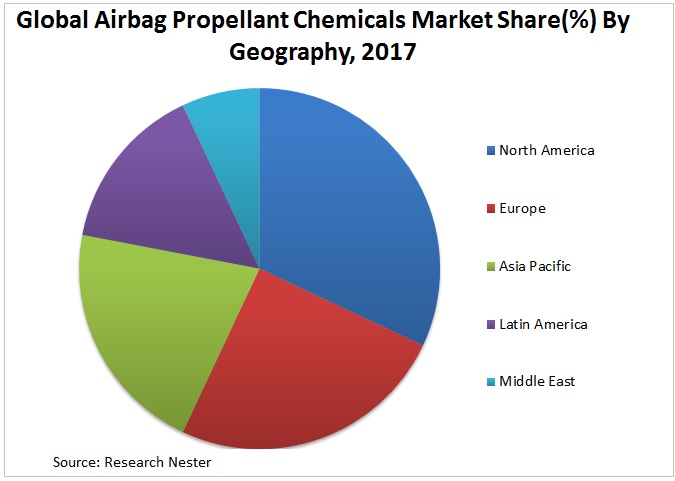 Airbag Propellant Chemicals market Graph