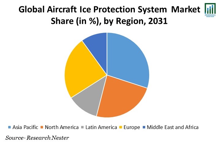 Aircraft Ice Protection System  Market Share