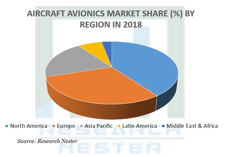 Aircraft Avionics Market
