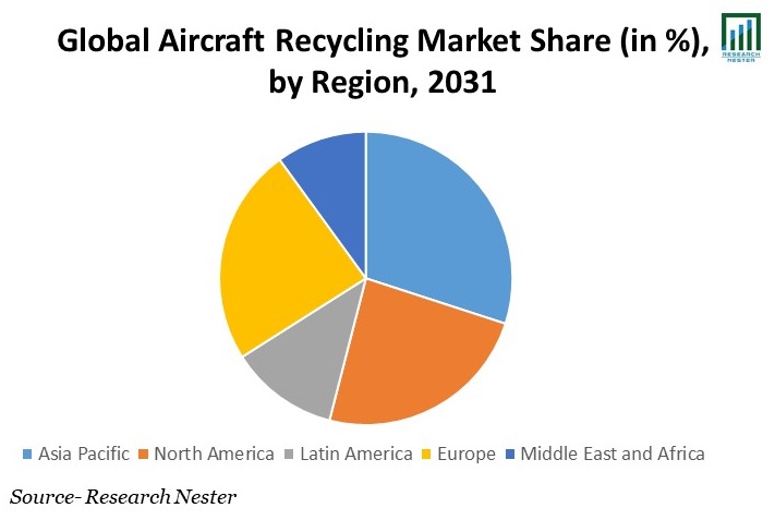 Aircraft Recycling Market Share