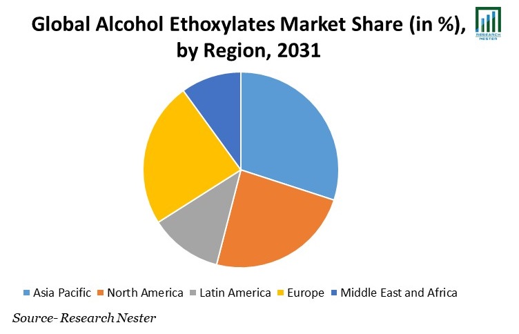 Alcohol Ethoxylates Market Share