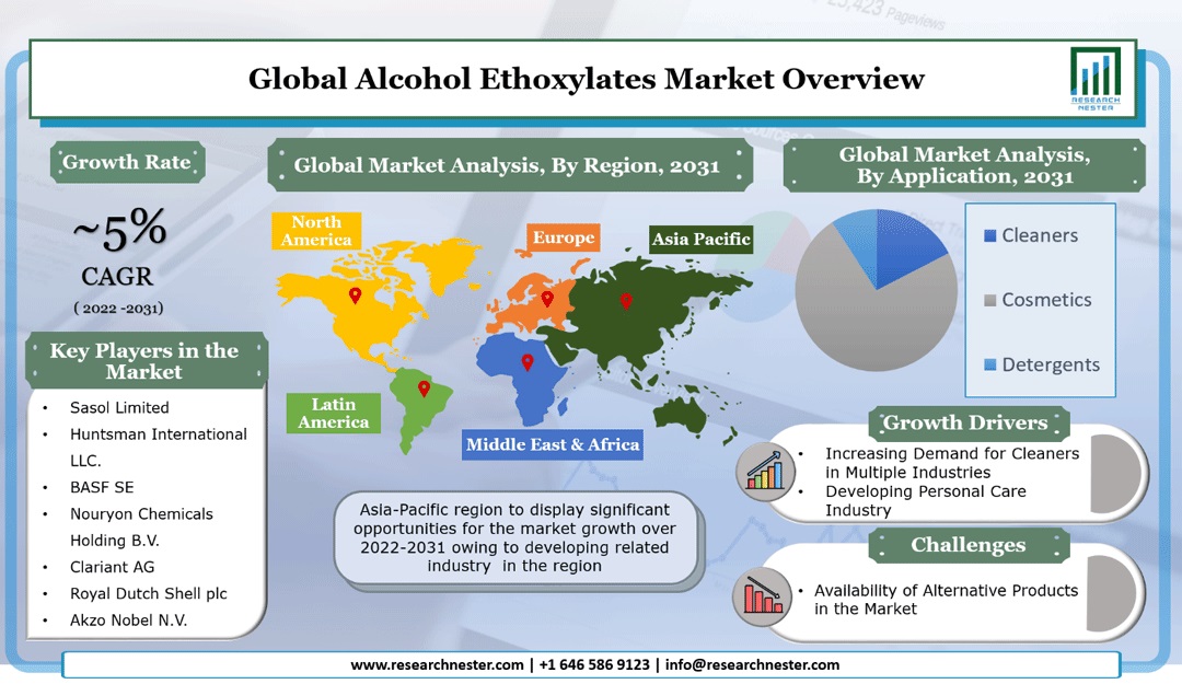 Alcohol Ethoxylates Market
