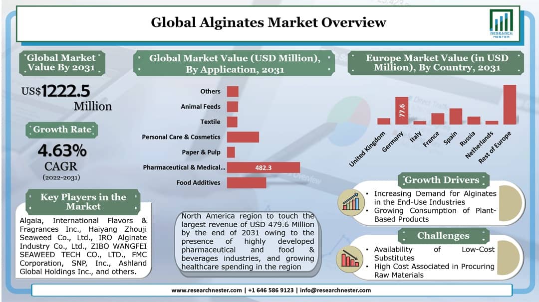 Alginates Market Graph