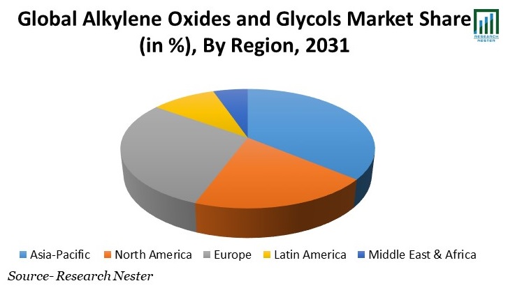 Alkylene Oxides and Glycols Market Share