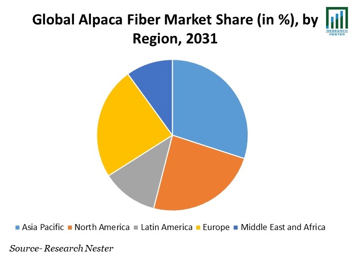 Alpaca Fiber Market Share