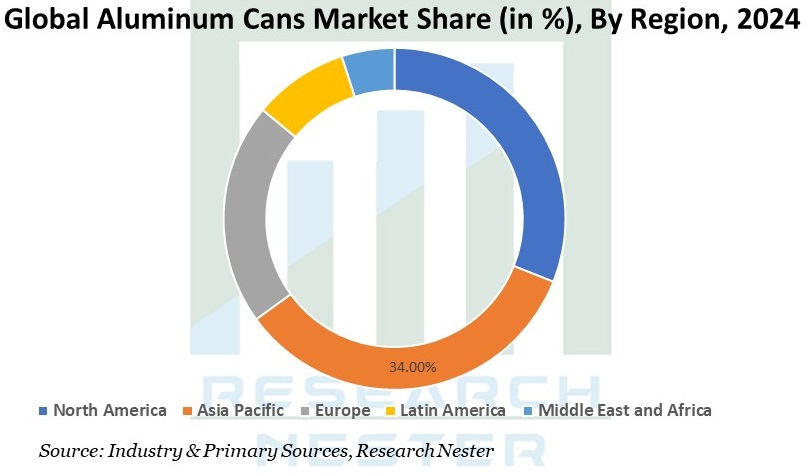 Aluminum Cans Market Graph