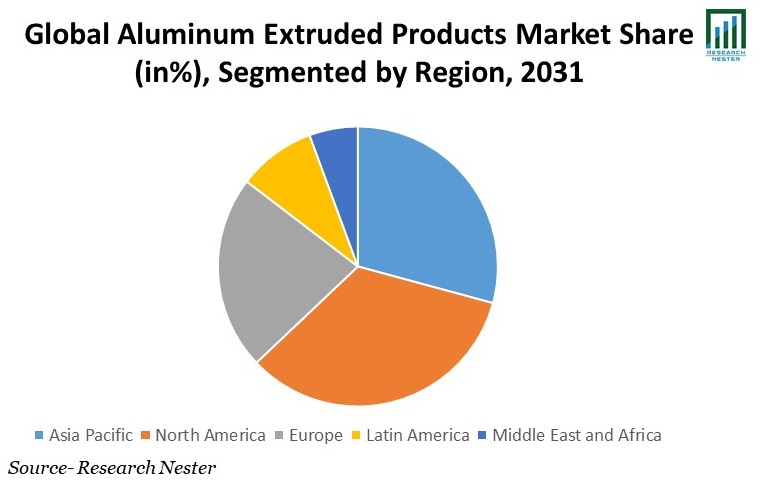 Aluminum Extruded Products Market Share