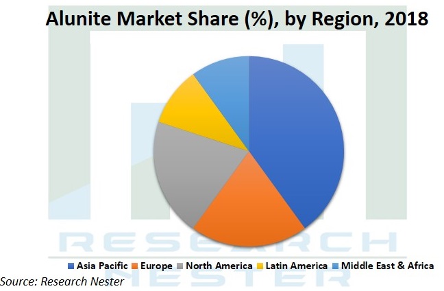 Alunite market Share Graph