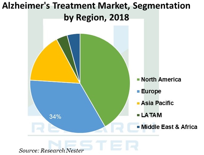 Alzheimer's-reatment-Market