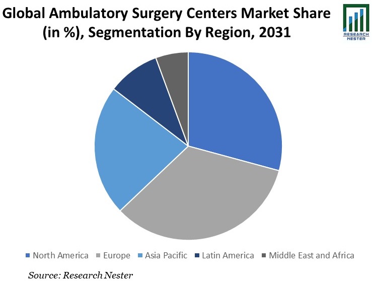 Ambulatory Surgery Centers Market Share Image