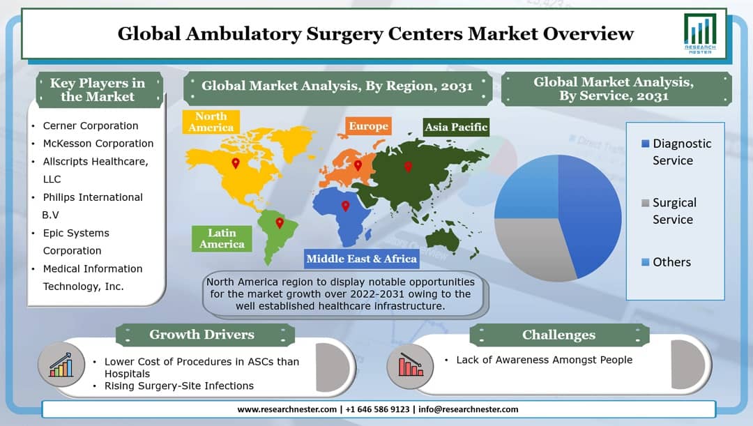 Ambulatory Surgery Centers Market Graph