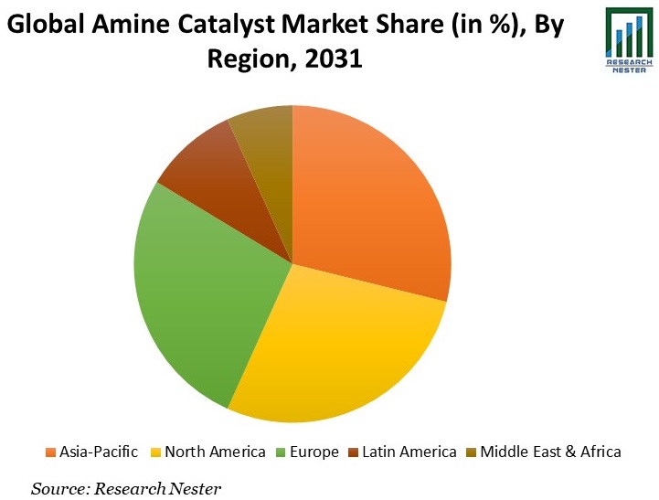 Amine Catalyst Market Share Graph
