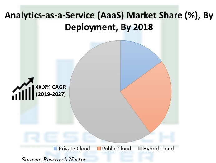 Analytics-as-a-Service (AaaS) Market