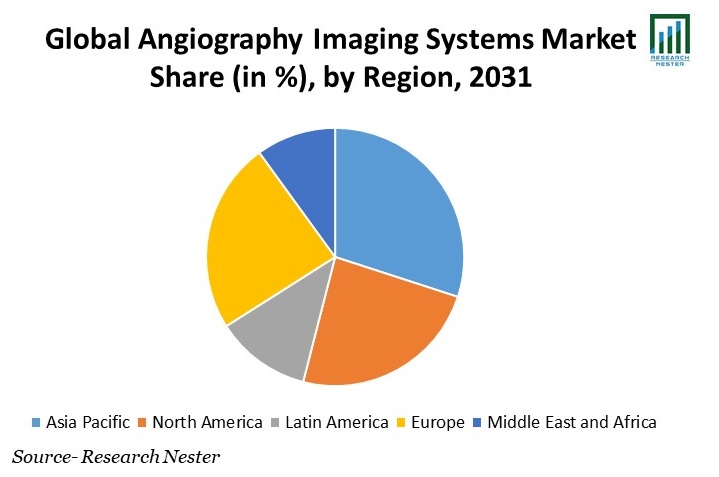 Angiography Imaging Systems Market Share