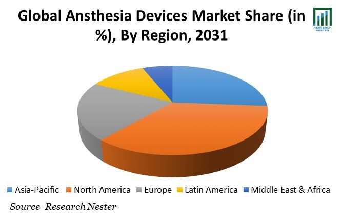 Ansthesia Devices Market Share