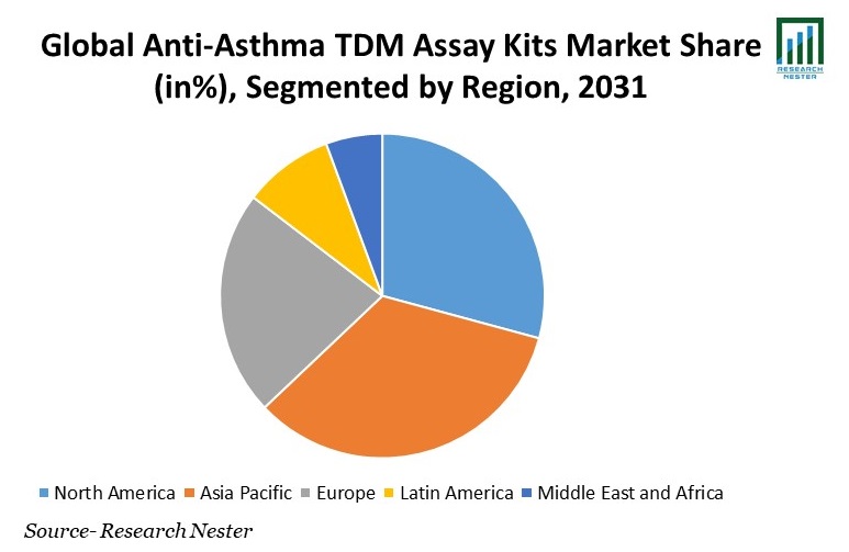 Anti-Asthma TDM Assay Kits Market Share
