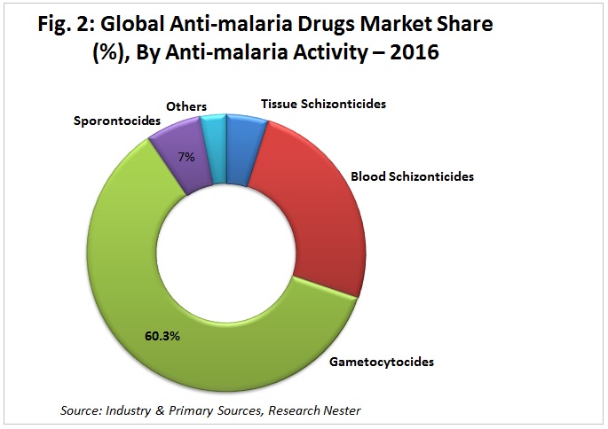 Anti-Malarial Drugs Market share