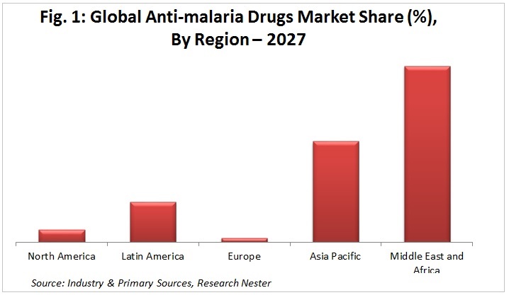 Anti-Malarial Drugs Market share Graph 