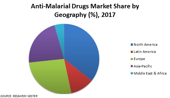 Anti malarial drugs market share