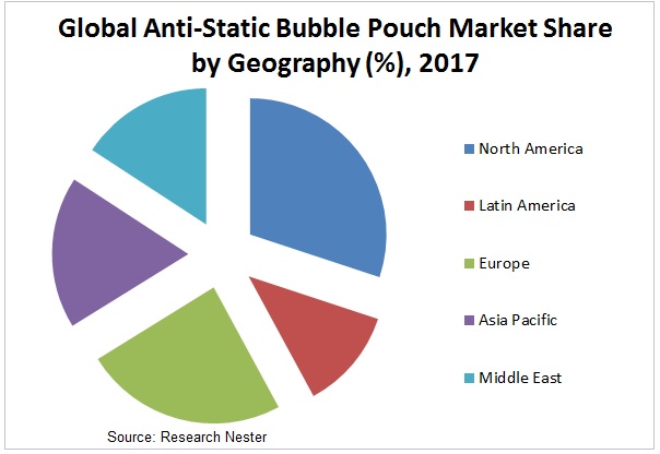 Anti-Static Bubble Pouch Market Graph