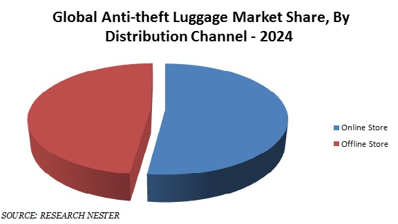 Anti-theft Luggage market