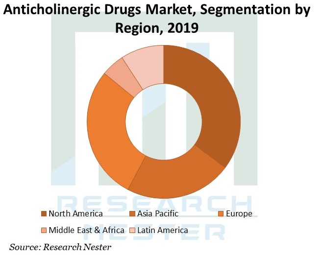 Anticholinergic-Drugs-Market