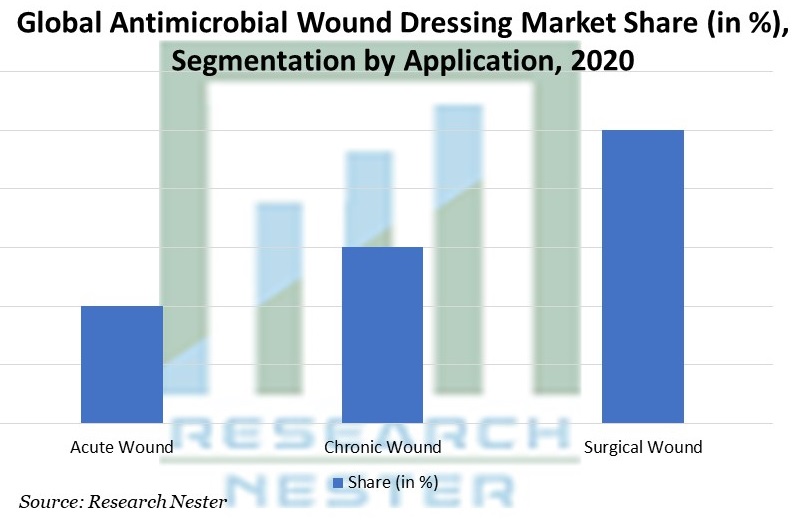 Antimicrobial Wound Dressing Market Share Segmentation by Application