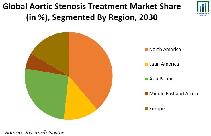 Aortic StenosisTreatment Market Share Graph