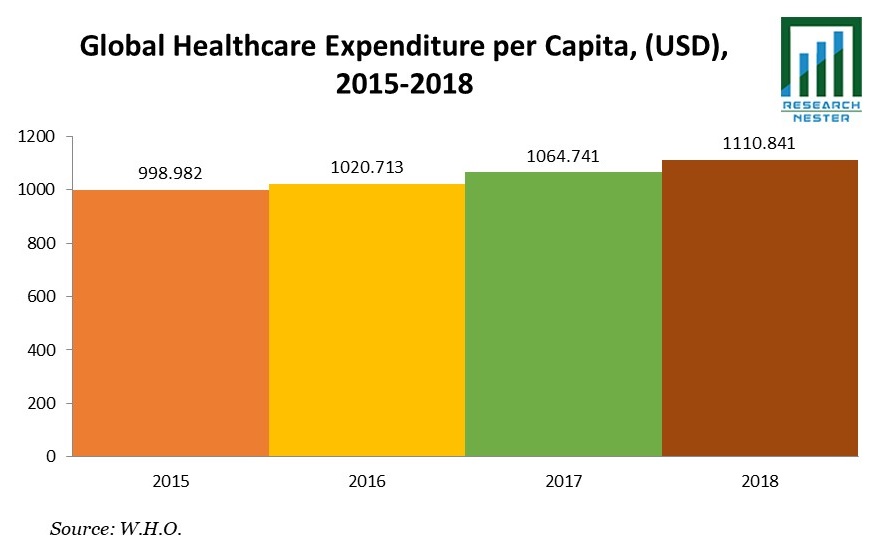 Global Healthcare Expenditure per Capita