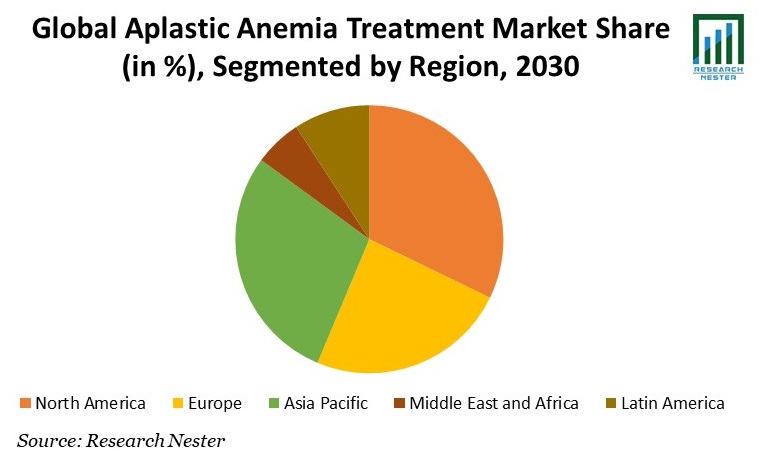 Aplastic AnemiaTreatment Market Share