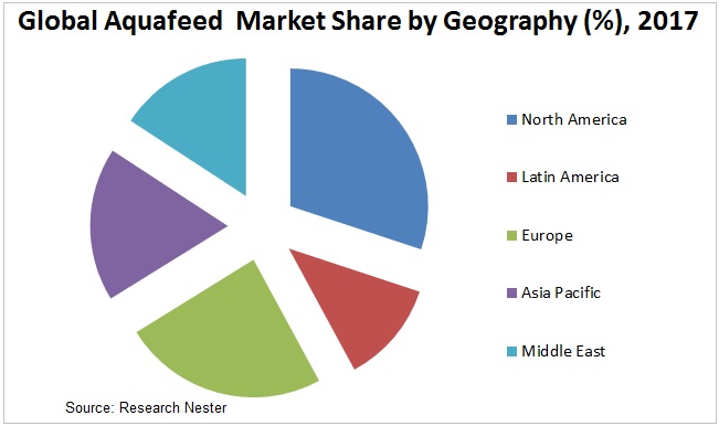 Aquafeed market share Graph