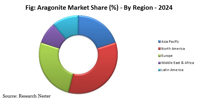 Aragonite-market-share