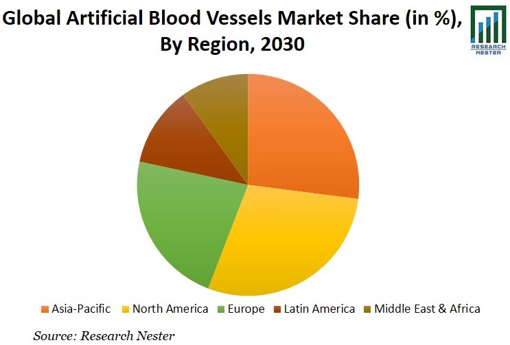 Artificial Blood Vessels Market Share Image