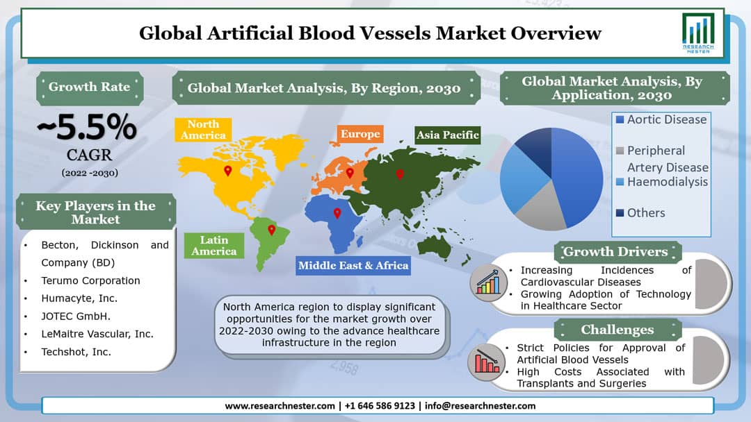 Artificial Blood Vessels Market Graph