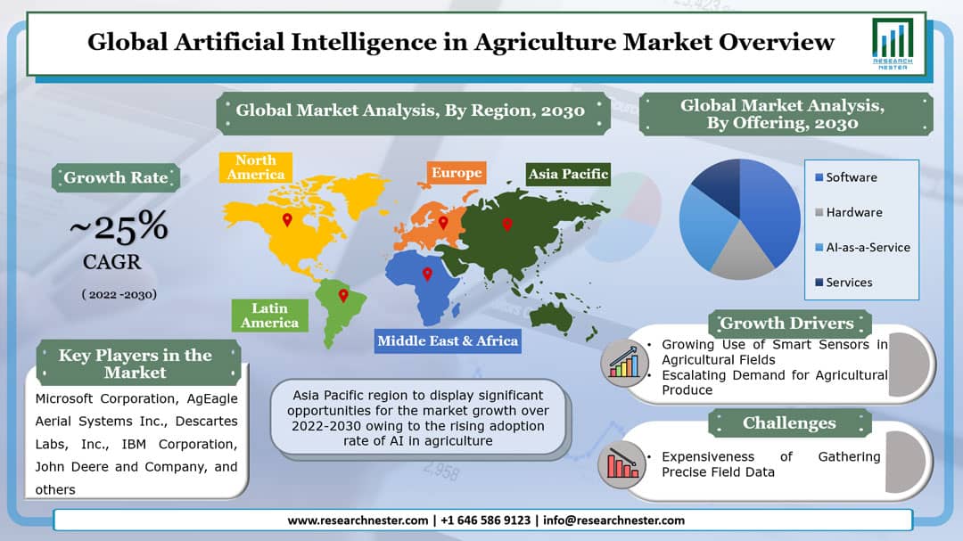 Artificial Intelligence in Agriculture Market Graph