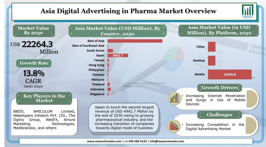 Asia digital advertising in pharma market Graph