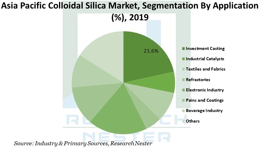 Colloidal Silica Market Graph