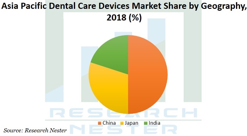 Asia Pacific Dental care devices market share Graph