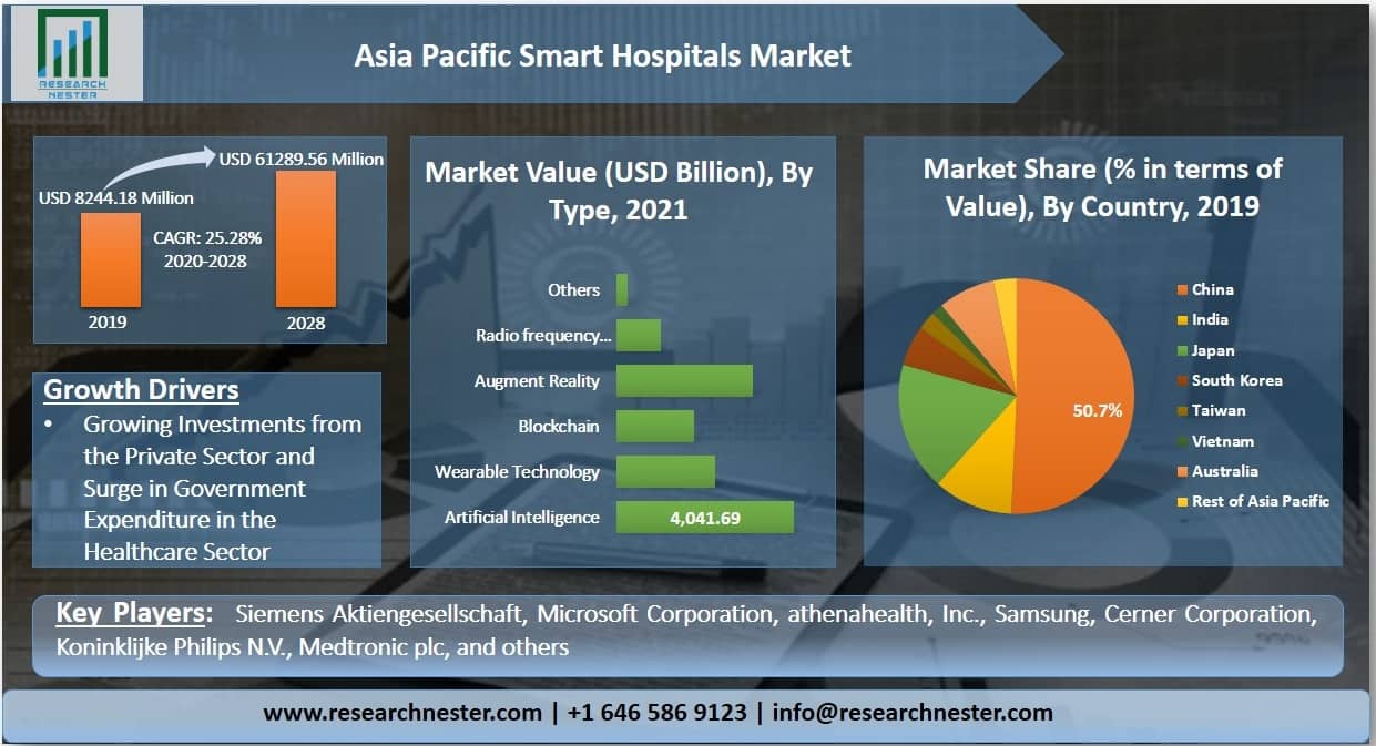 Asia Pacific Smart Hospitals Market Graph
