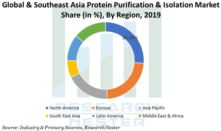 Asia Protein Purification Image