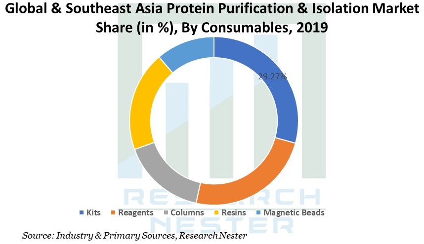 Asia Protein Purification & Isolation Market Share Graph
