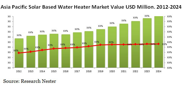 Asia pacific solar based water heater market value 