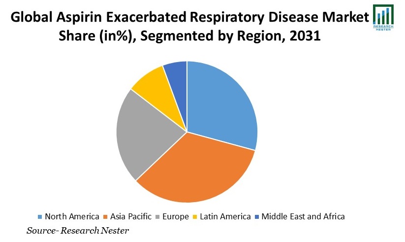 Aspirin Exacerbated Respiratory Disease Market Share