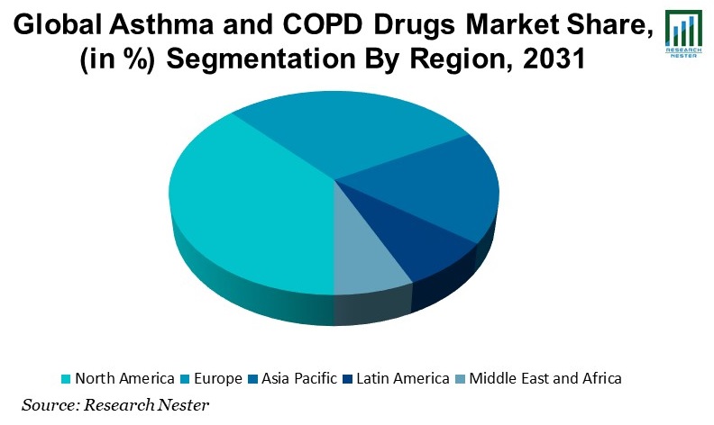 Asthma and COPD Drugs MarketShare