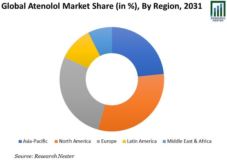 Atenolol Market Share Graph